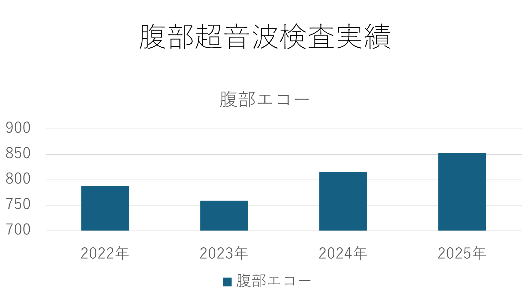 腹部超音波検査実績